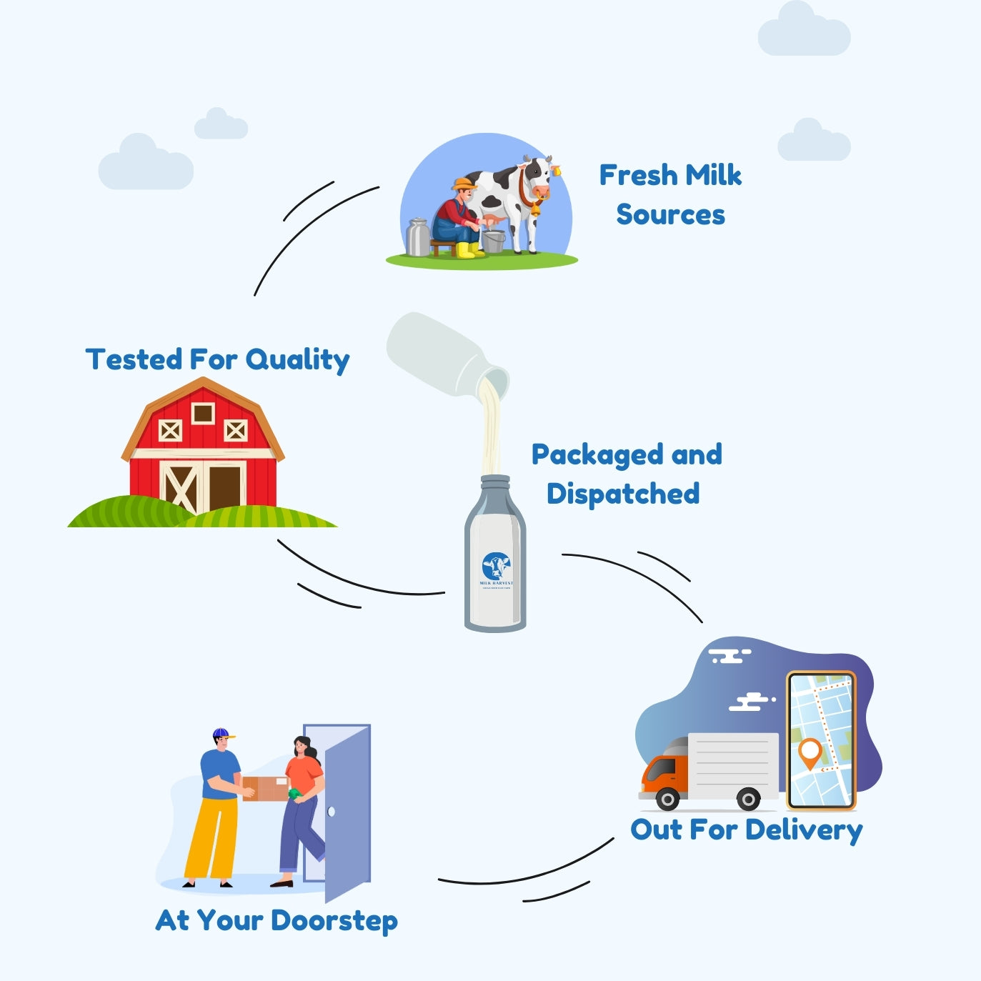 Milk Journey